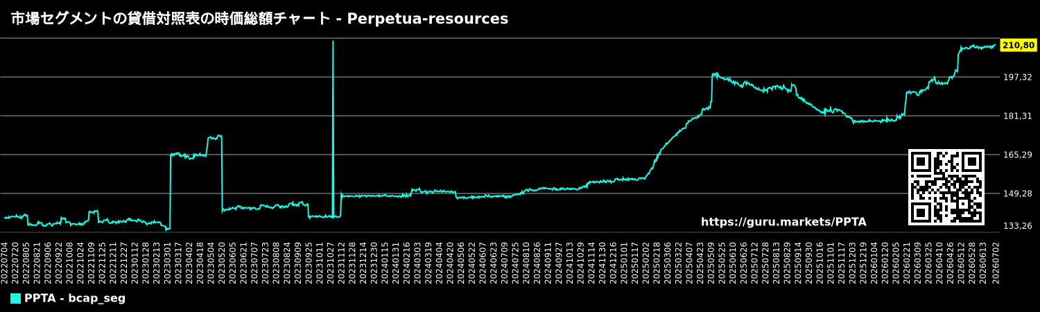 市場セグメントの貸借対照表の時価総額チャート - Perpetua-resources